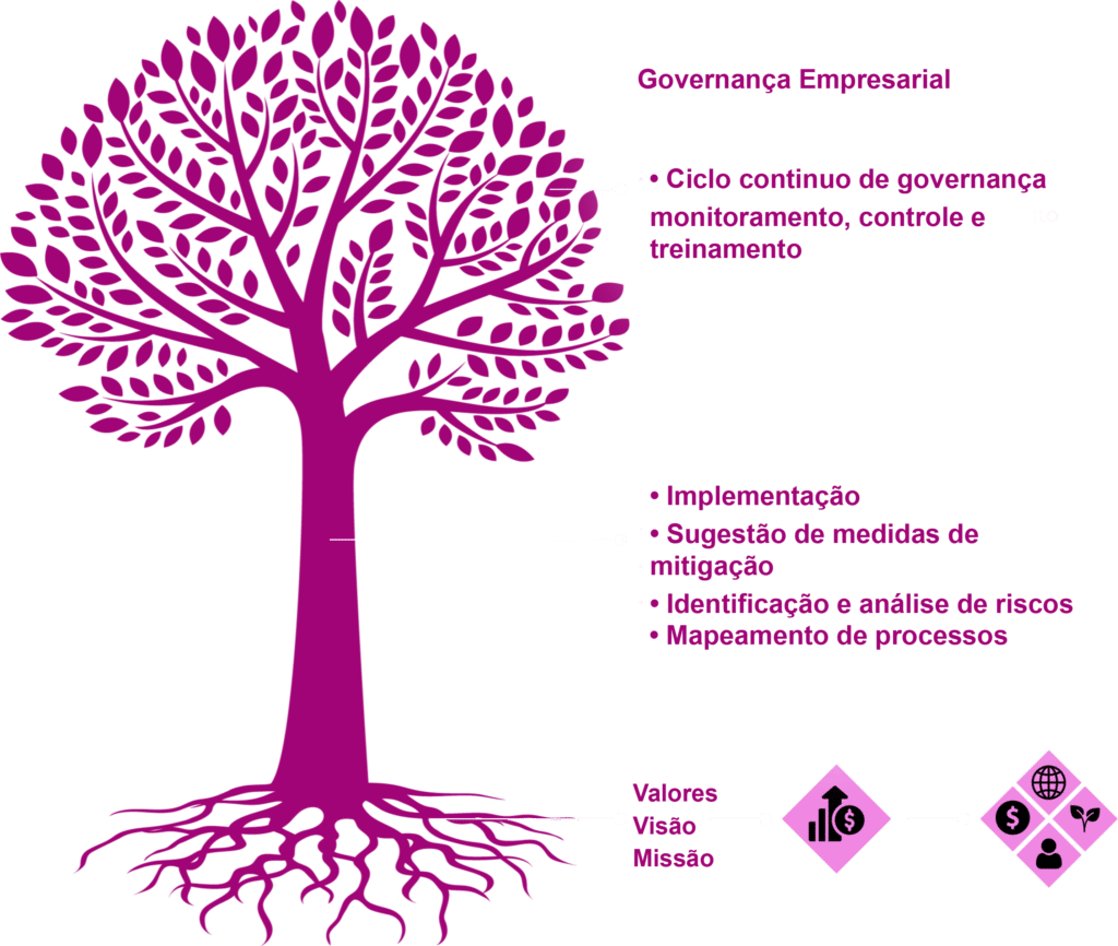 PROGRAMAS DE INTEGRIDADE COMPLIANCE